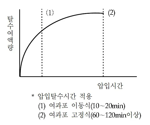 정수장 가압탈수기 케잌분리