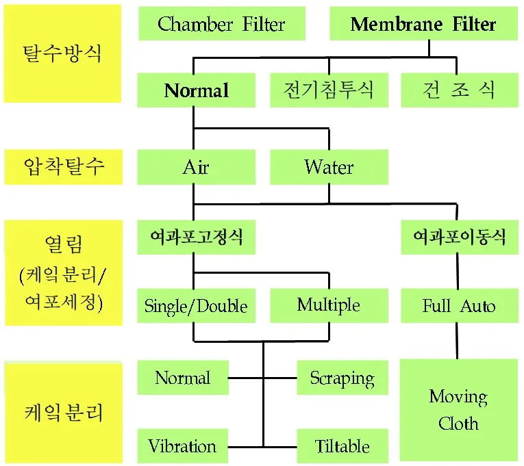 정수장 가압탈수기 여과속도