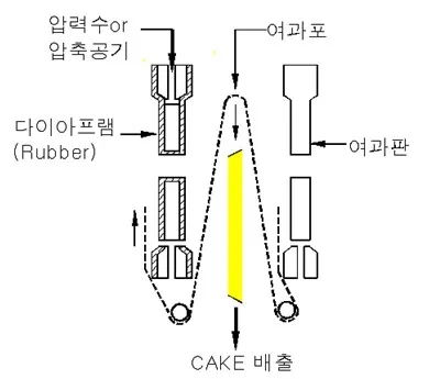가압탈수기 슬러지 성상