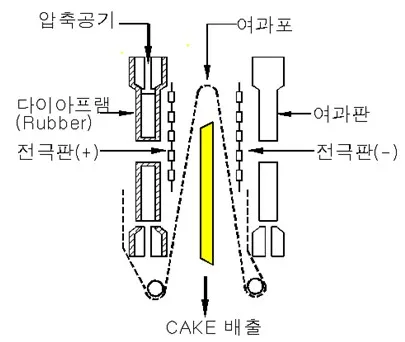 탈수기 원리