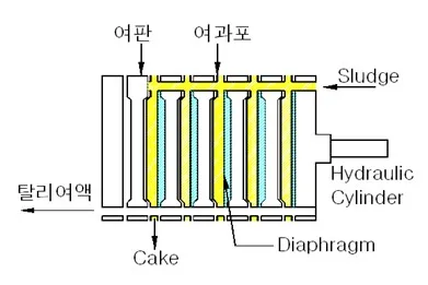 정수장 가압탈수기 선정