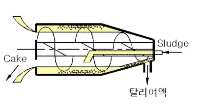 정수장 가압탈수기 함수율