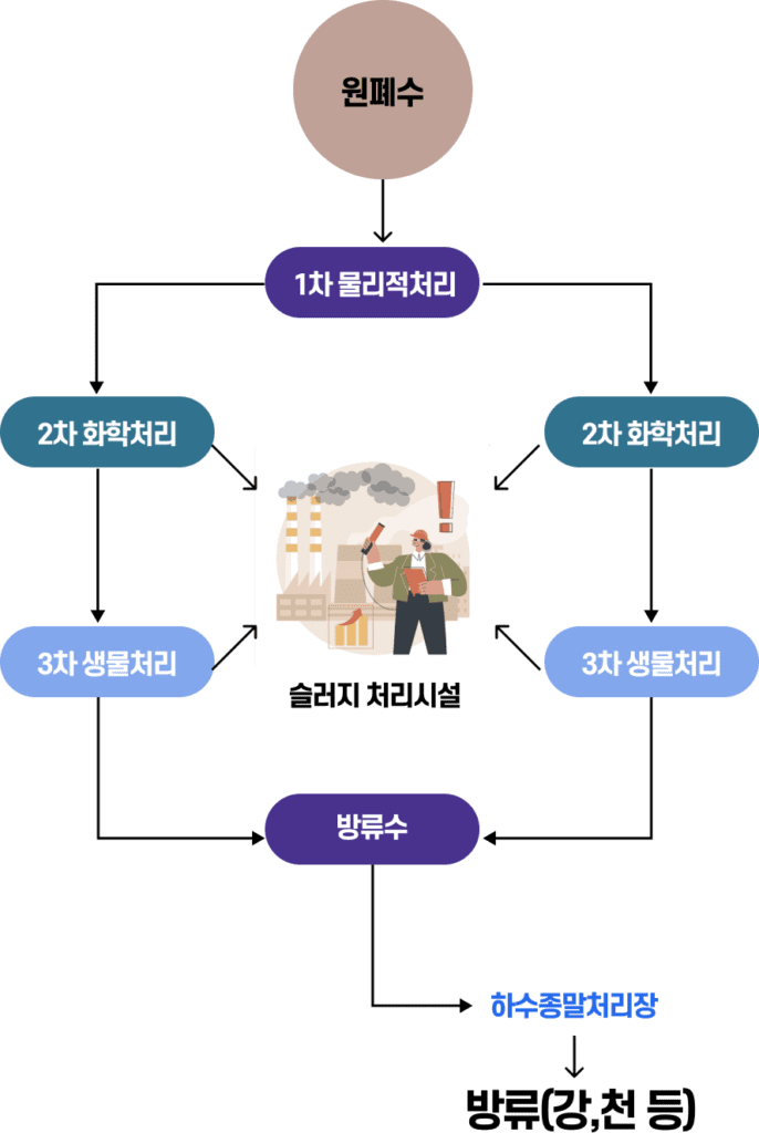 염색폐수 섬유폐수 - 슬러지 처리시설