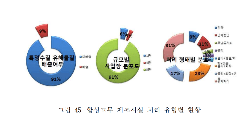 고무폐수 제조시설 처리 유형별 현황