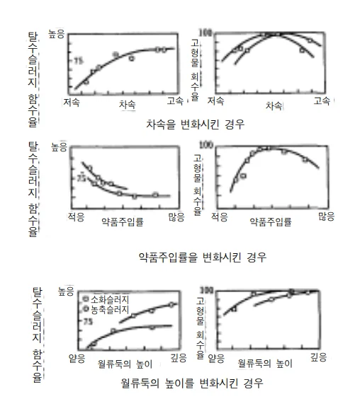 원심탈수기 약품주입률에 따른 고형물 회수율 변화