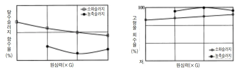 원심탈수기 원심력 변화에 따른 탈수슬러지 함수율의 변화