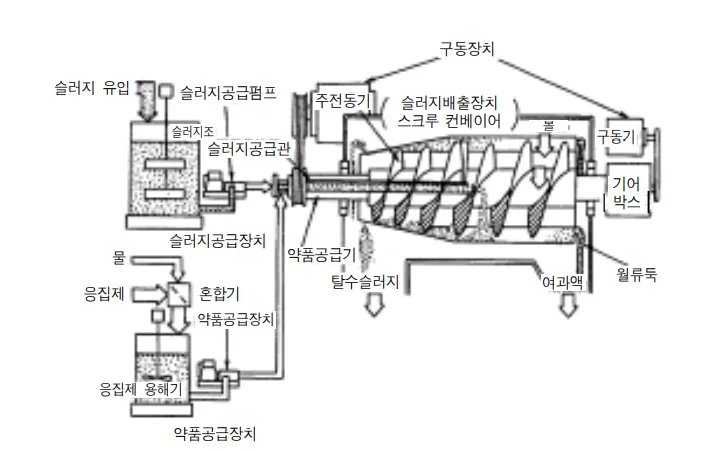 원심탈수기 정비 노하우와 고장. 원심탈수기의 구조