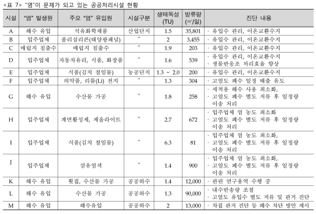 염폐수와 생태독성
